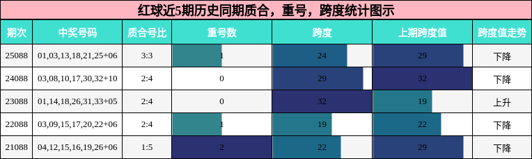 质合分析,重号分析,跨度分析
