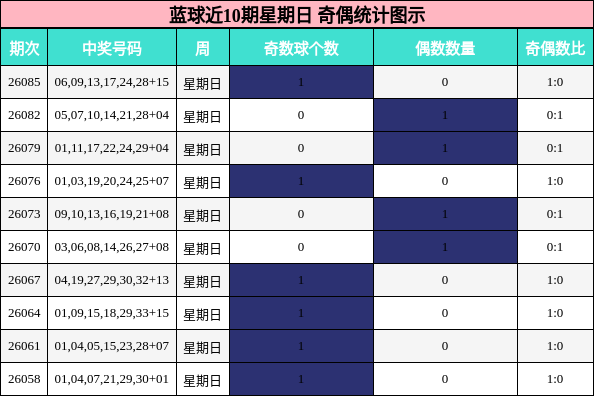 奇偶分析