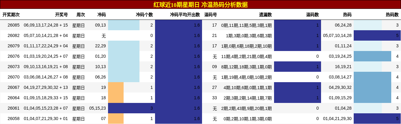 红球近10期星期日 冷温热码分析数据