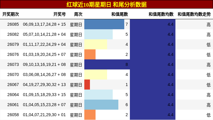 红球近10期星期日 和尾分析数据