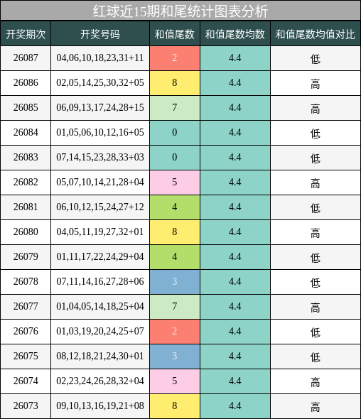 红球近15期和尾统计图表分析
