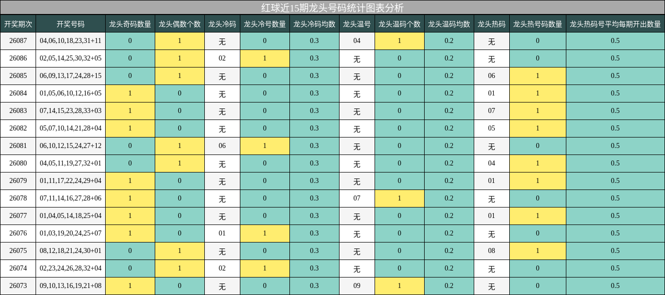 红球近15期龙头号码统计图表分析