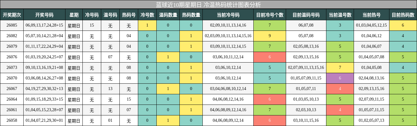 蓝球近10期星期日 冷温热码统计图表分析