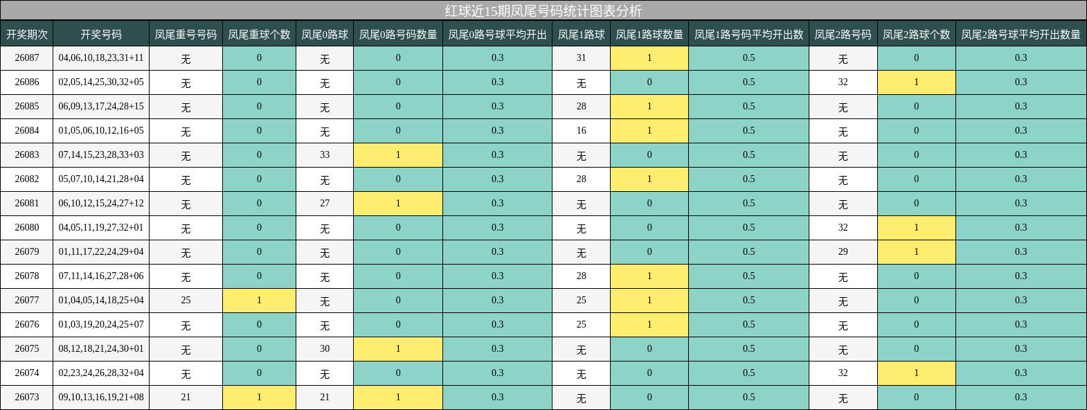 红球近15期凤尾号码统计图表分析