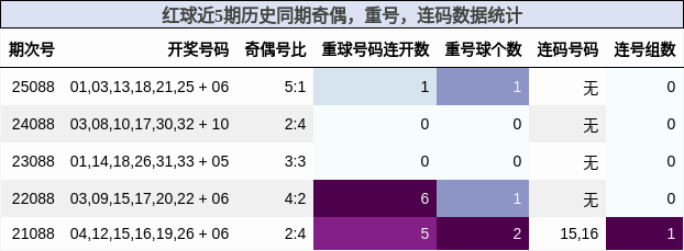 奇偶分析，重号分析，连码分析