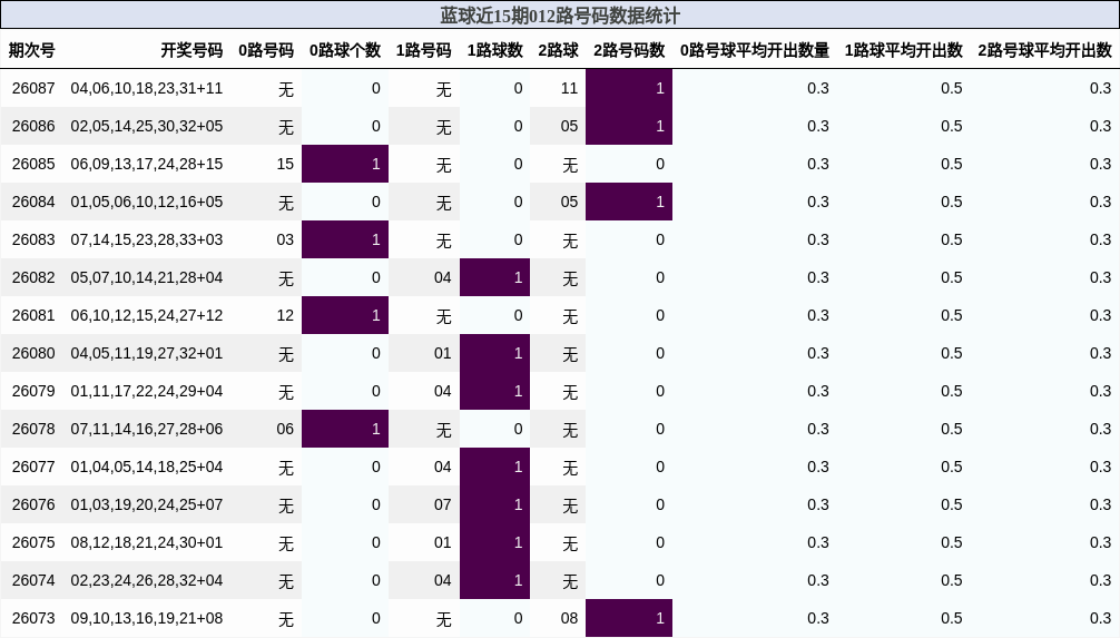 012路号码分析