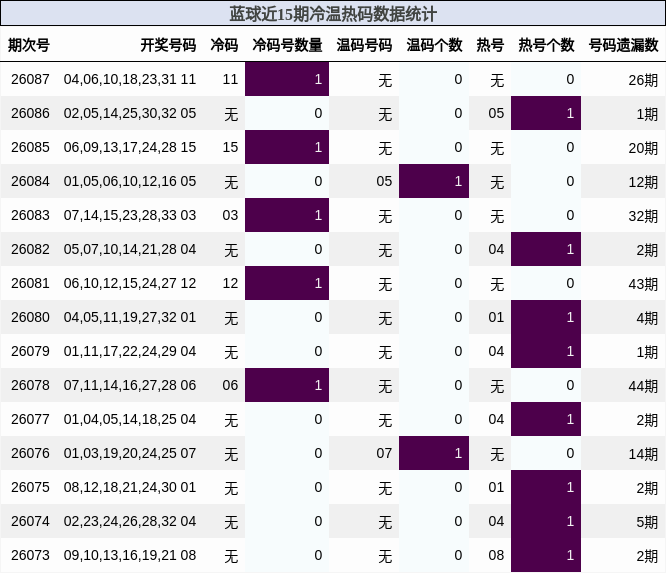 冷温热码分析