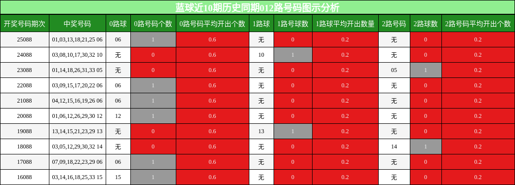 蓝球近10期历史同期012路号码图示分析
