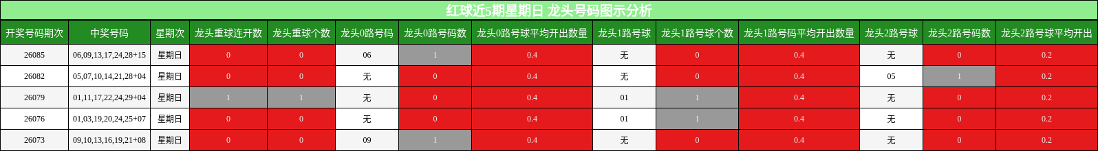 红球近5期星期日 龙头号码图示分析