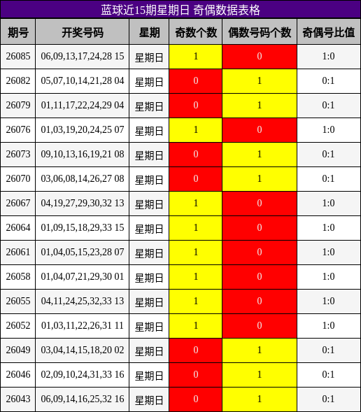 奇偶分析