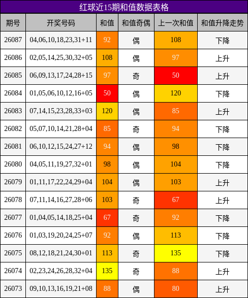 和值分析