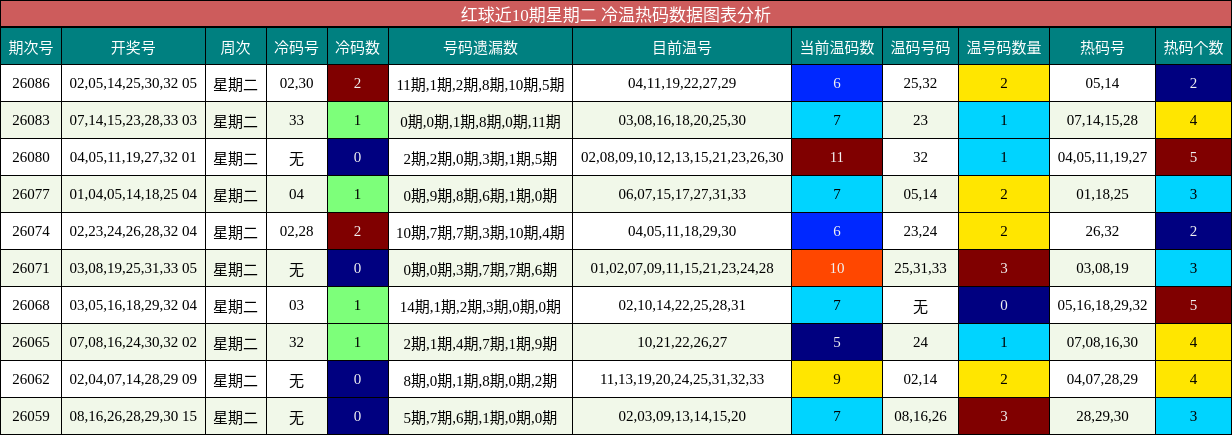 红球近10期星期二 冷温热码数据图表分析
