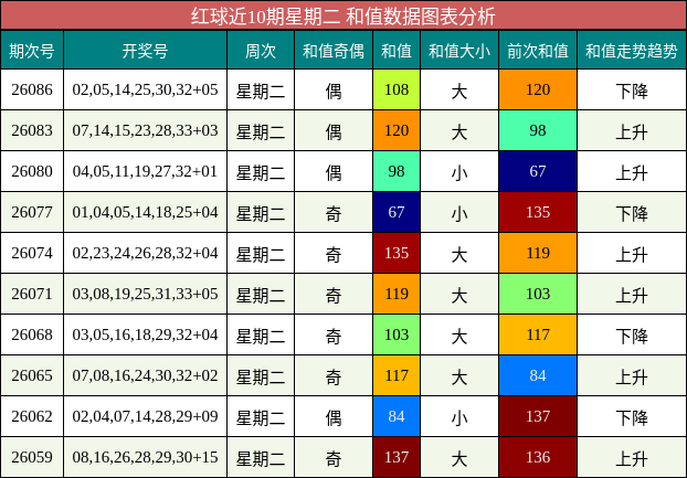 红球近10期星期二 和值数据图表分析