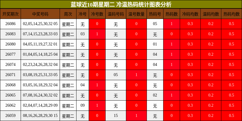 蓝球近10期星期二 冷温热码统计图表分析