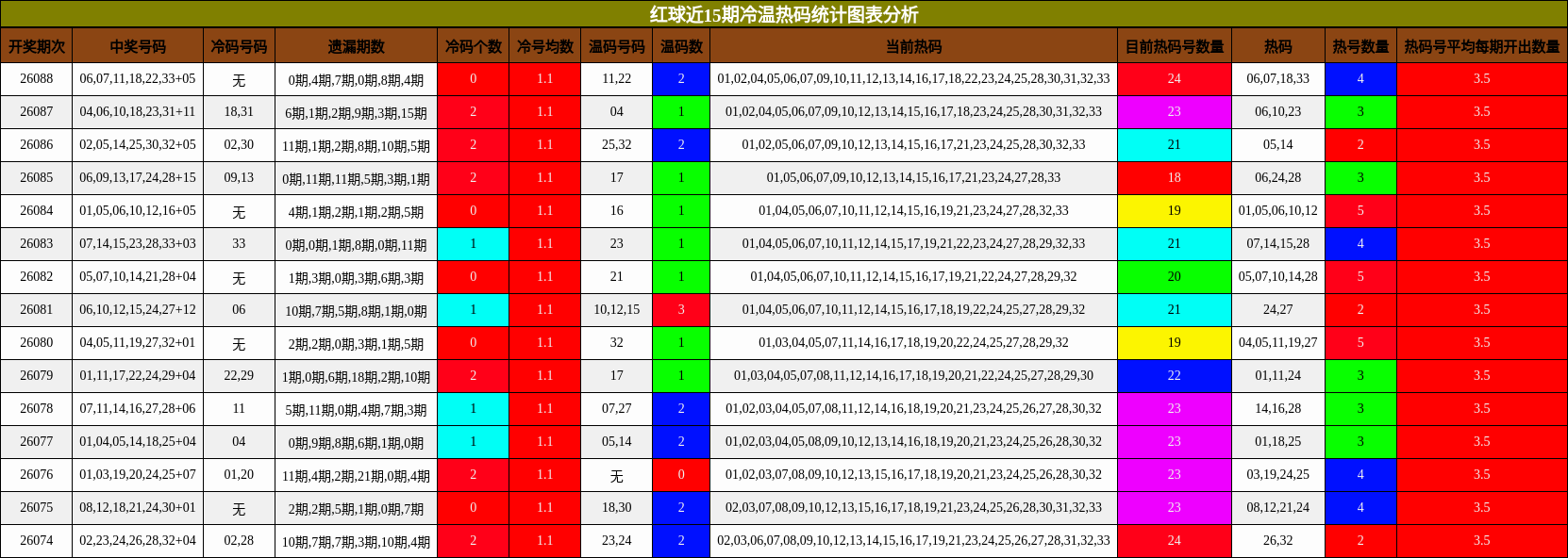 红球近15期冷温热码统计图表分析