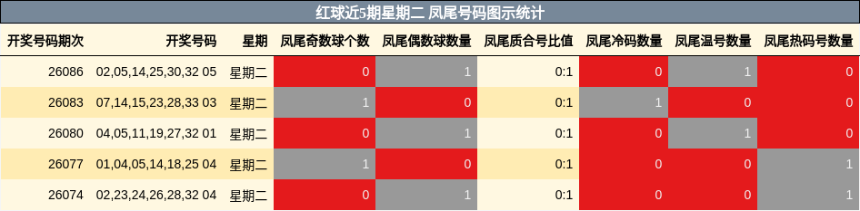 红球近5期星期二 凤尾号码图示统计