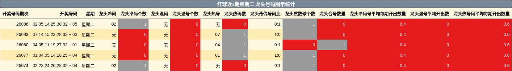 红球近5期星期二 龙头号码图示统计