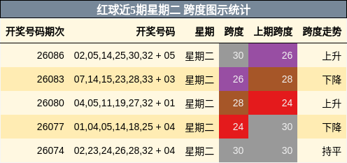 红球近5期星期二 跨度图示统计