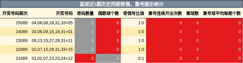 蓝球近5期历史同期奇偶，重号图示统计