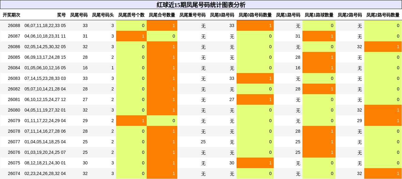 凤尾号码分析