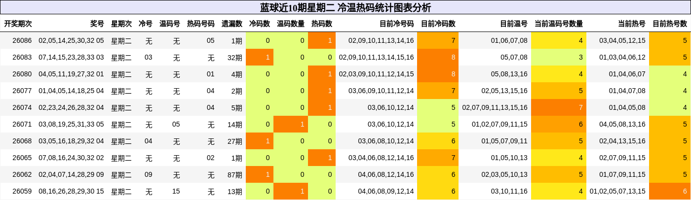 冷温热码分析