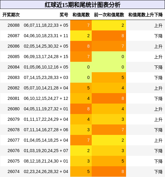和尾分析
