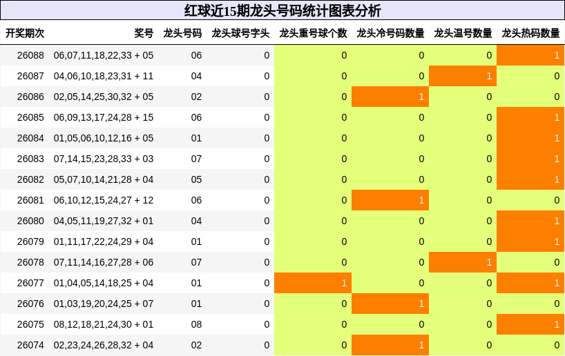 龙头号码分析