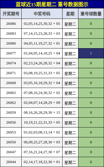 重号分析