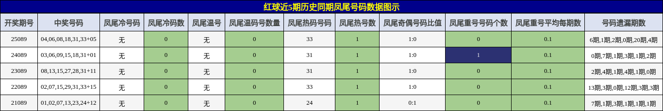 凤尾号码分析
