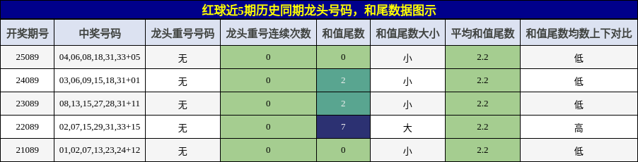 龙头号码分析,和尾分析