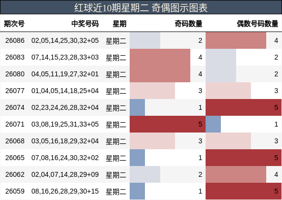 红球近10期星期二 奇偶图示图表