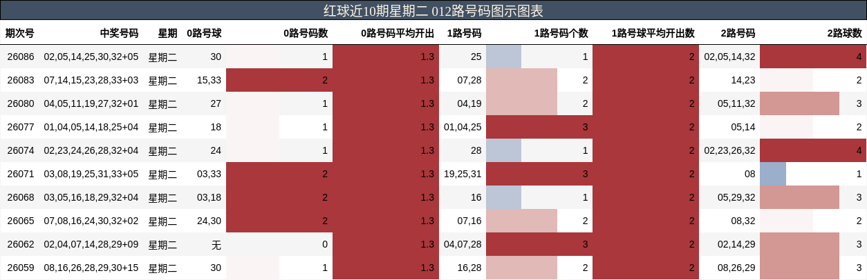 红球近10期星期二 012路号码图示图表