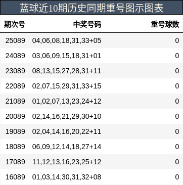 蓝球近10期历史同期重号图示图表