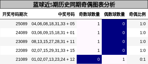 蓝球近5期历史同期奇偶图表分析