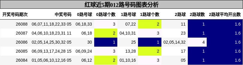红球近5期012路号码图表分析