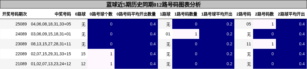 蓝球近5期历史同期012路号码图表分析
