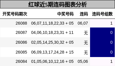 红球近5期连码图表分析