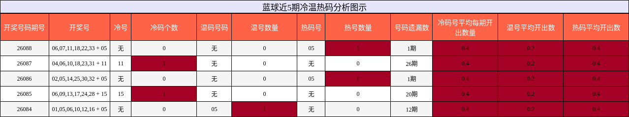 冷温热码分析