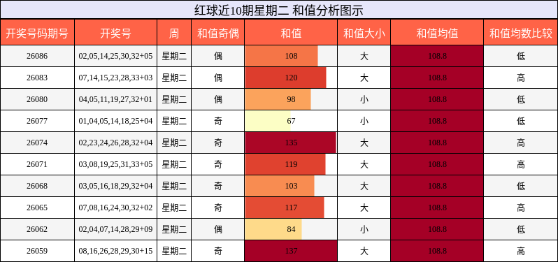 和值分析