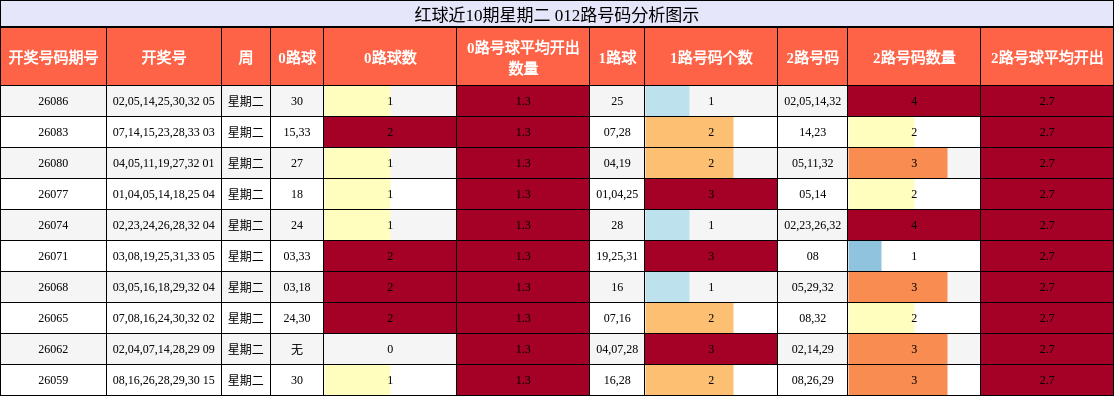 012路号码分析