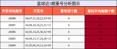 重号分析