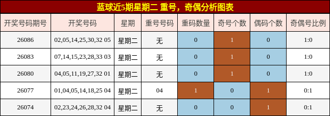 重号分析,奇偶分析