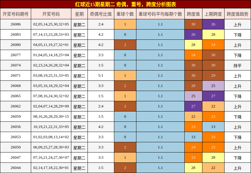 奇偶分析,重号分析,跨度分析
