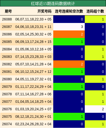 红球近15期连码数据统计