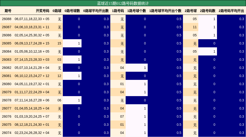 蓝球近15期012路号码数据统计