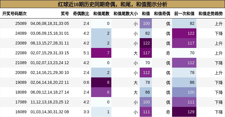奇偶分析，和尾分析，和值分析