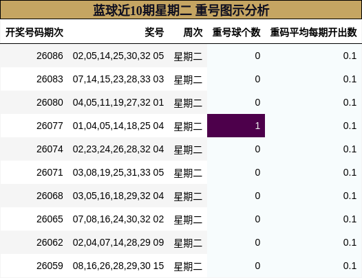 重号分析
