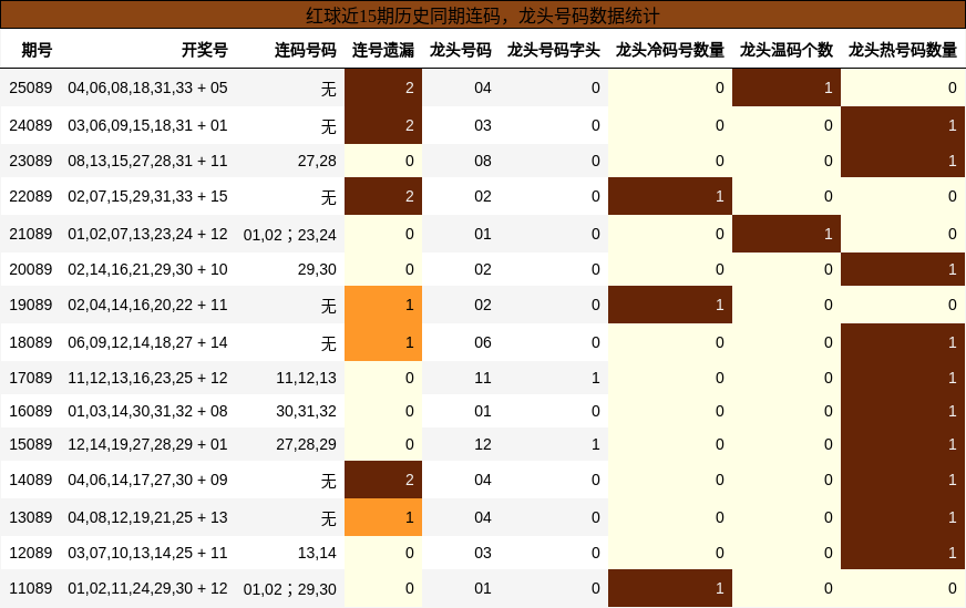 连码分析，龙头号码分析
