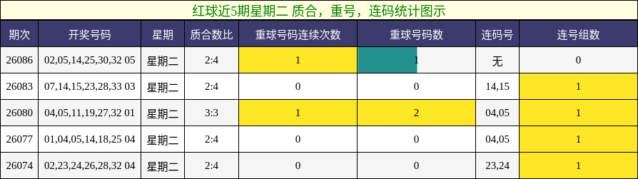 质合分析，重号分析，连码分析