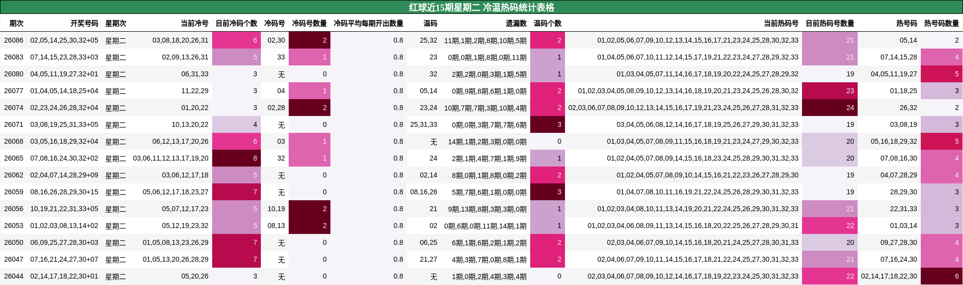 红球近15期星期二 冷温热码统计表格